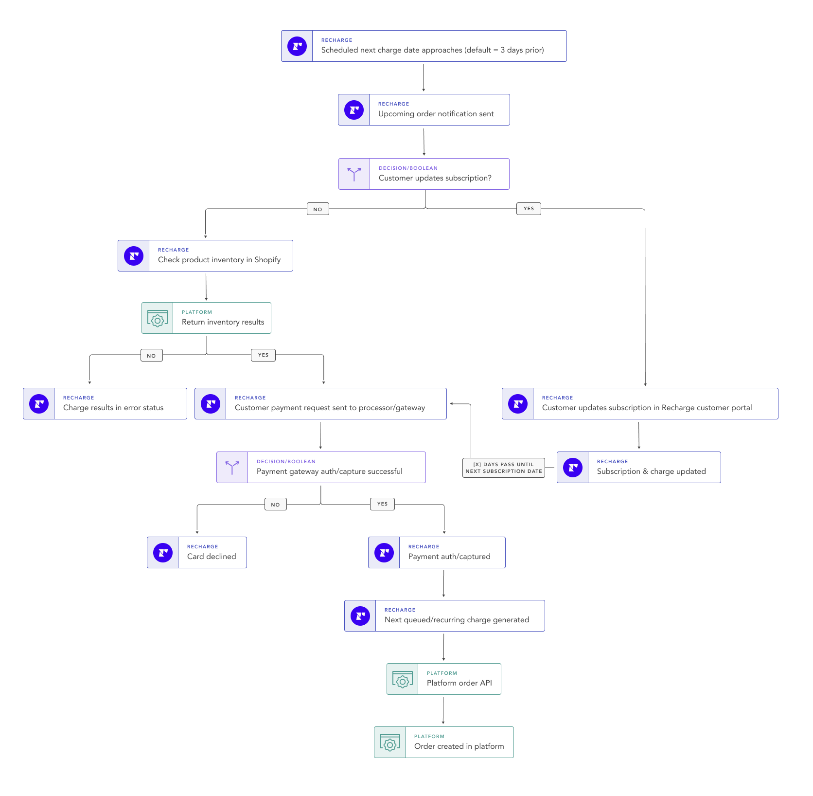 Recurring purchases of subscriptions flowchart