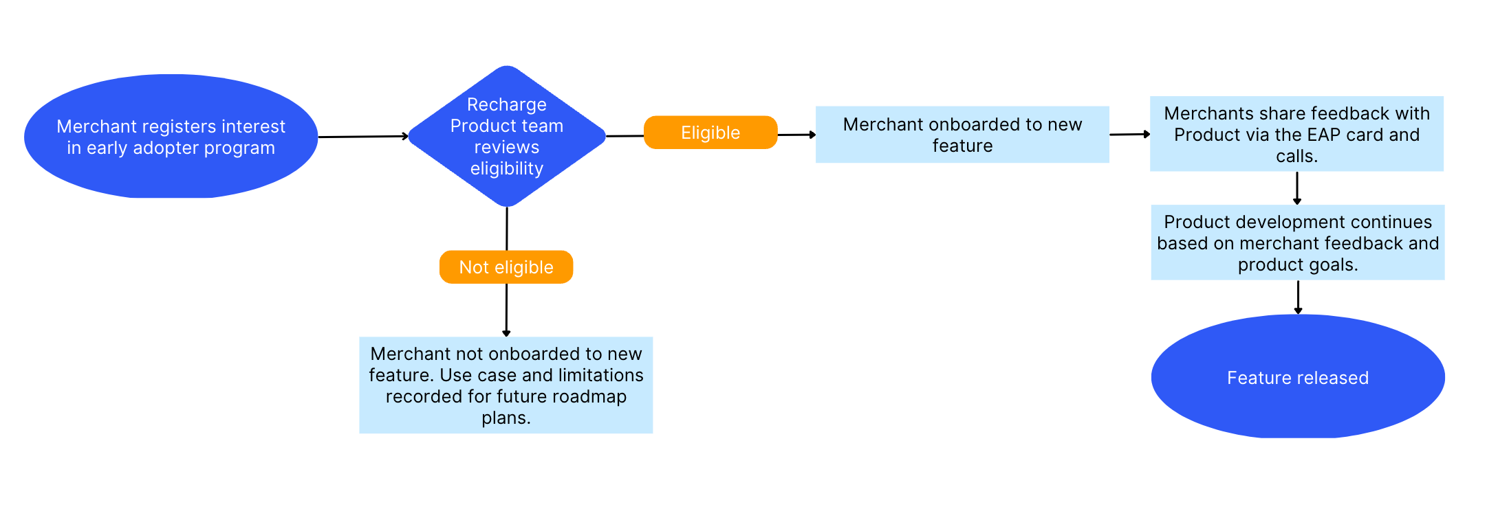 Flow chart of EAP signups after form is submitted to product team