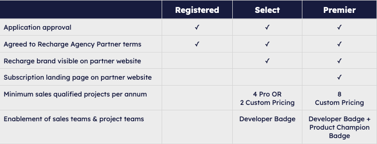 Partner agency Requirements table