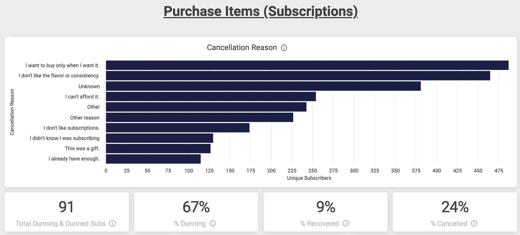 The Purchase Items dashboard provides insights into customer cancelations