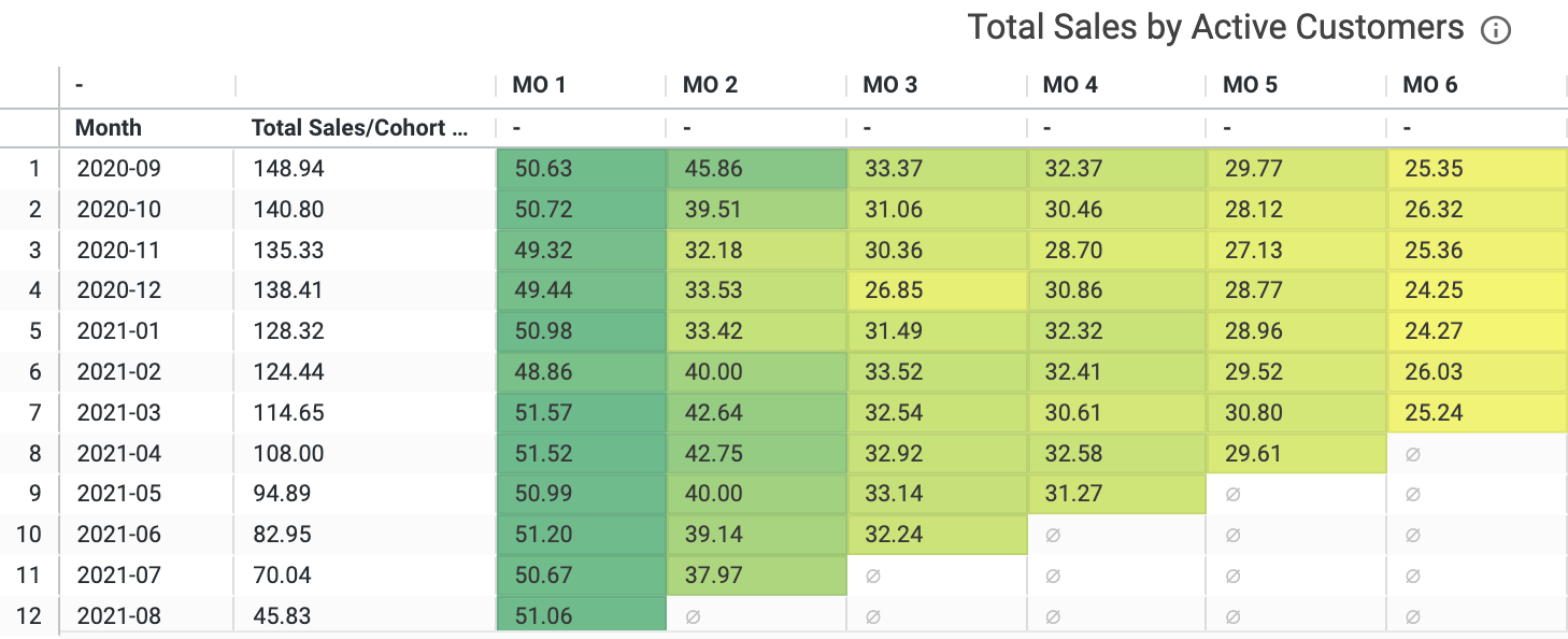 The_Total_Sales_by_Active_Customer_table_displays_customers_sales_month_over_month.png