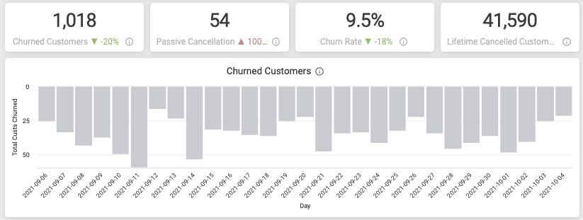 The churn rate percentage is available on the Customers Overview dashboard