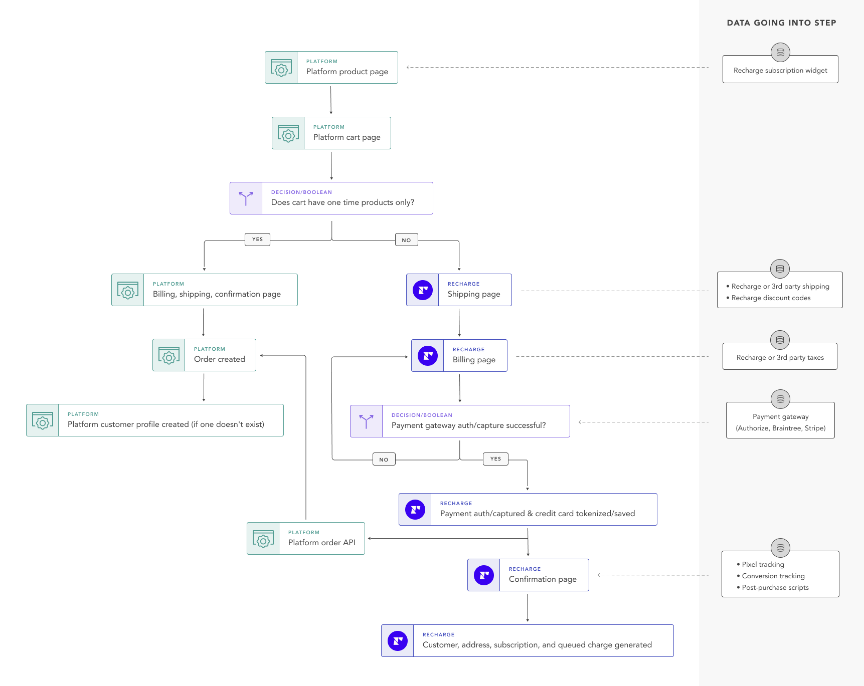 Flowchart for data processed between Recharge and the ecommerce platform for first-time orders