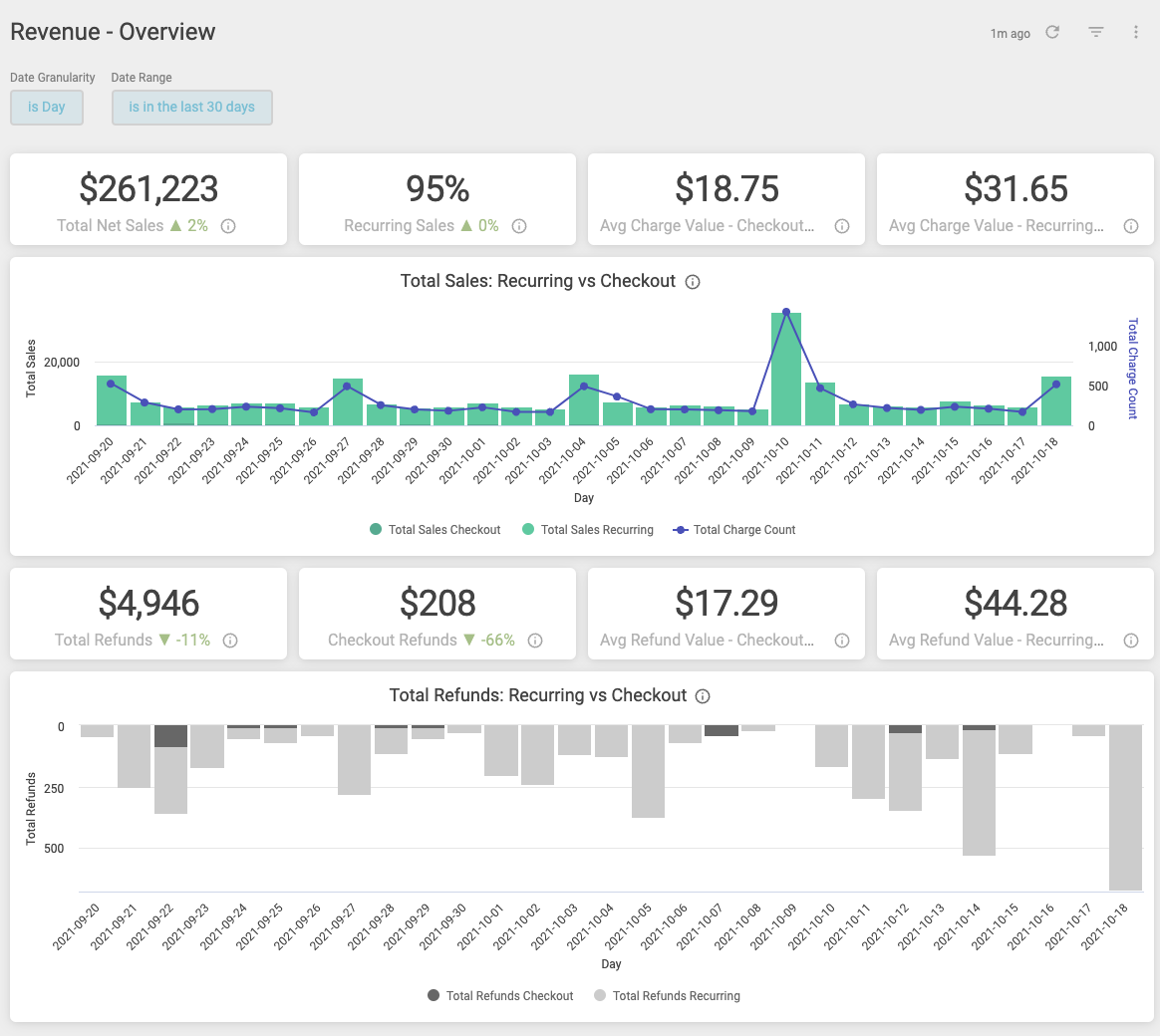 The Revenue Overview dashboard provides insights into the health of your business
