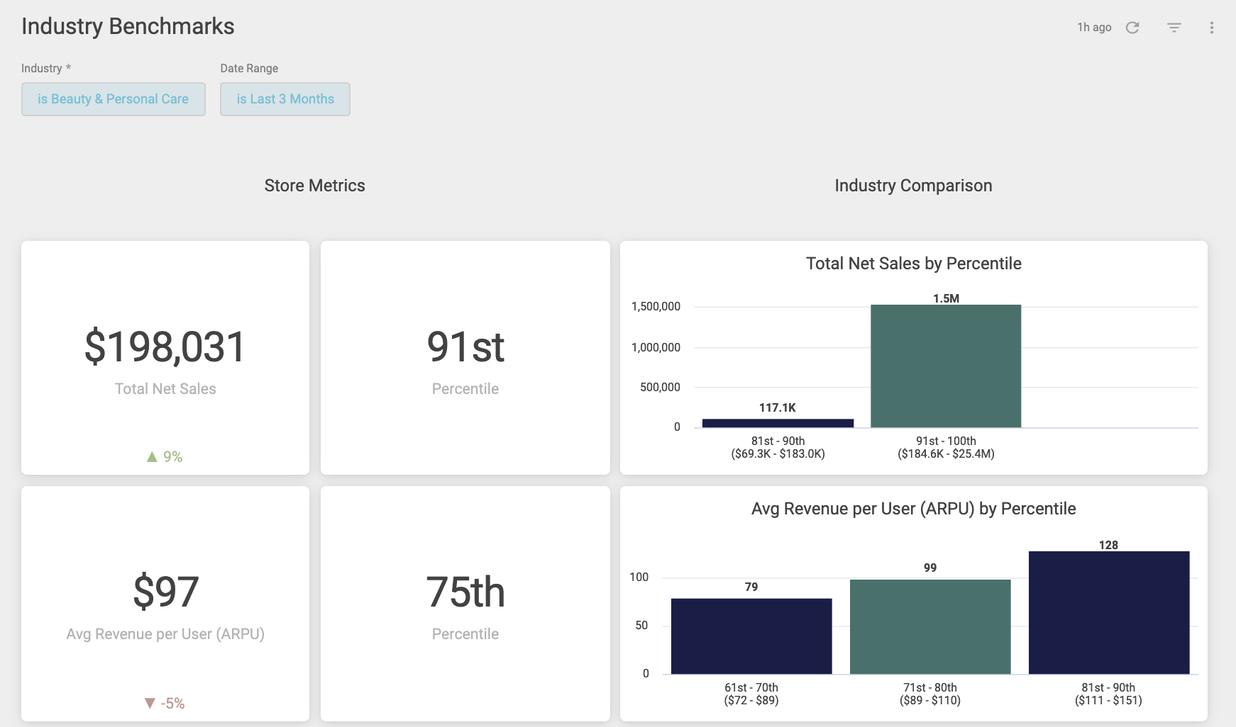 Use the Industry Benchmarks dashboard to determine how your business compares to other stores in the same vertical.