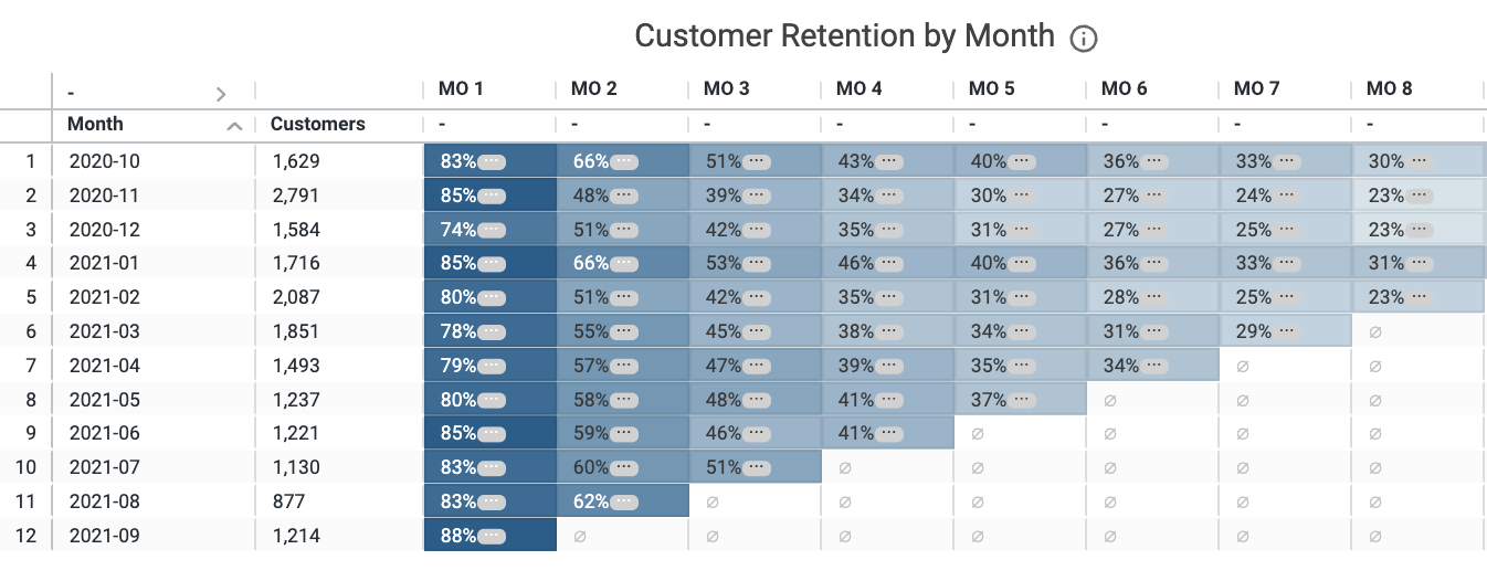 The Customer Retention by Month table is located within the Cohort Retention dashboard.