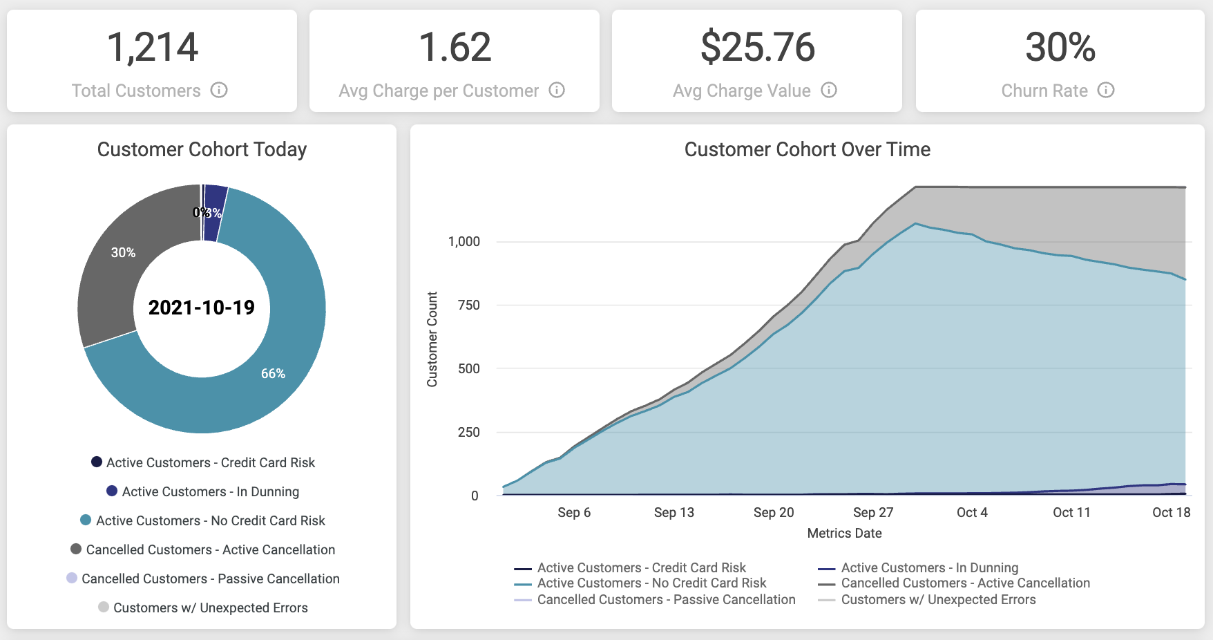 The Customer Cohort dasboard contains insights into your active customers and their average spending habits.
