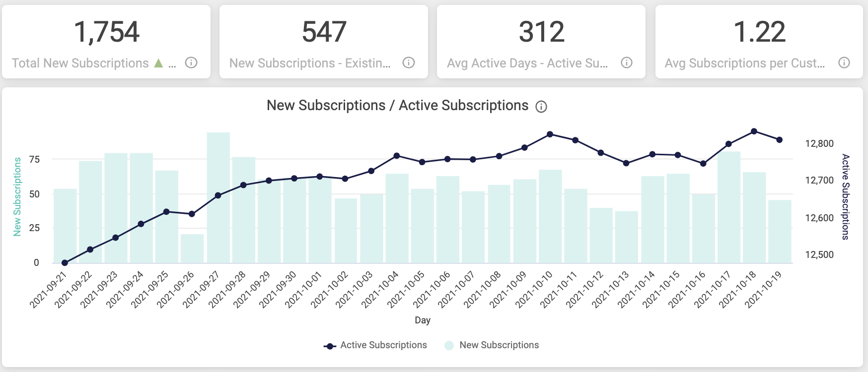 The Subscriptions Overview dashboard provides insights into the effectiveness of subscriptions on your business.