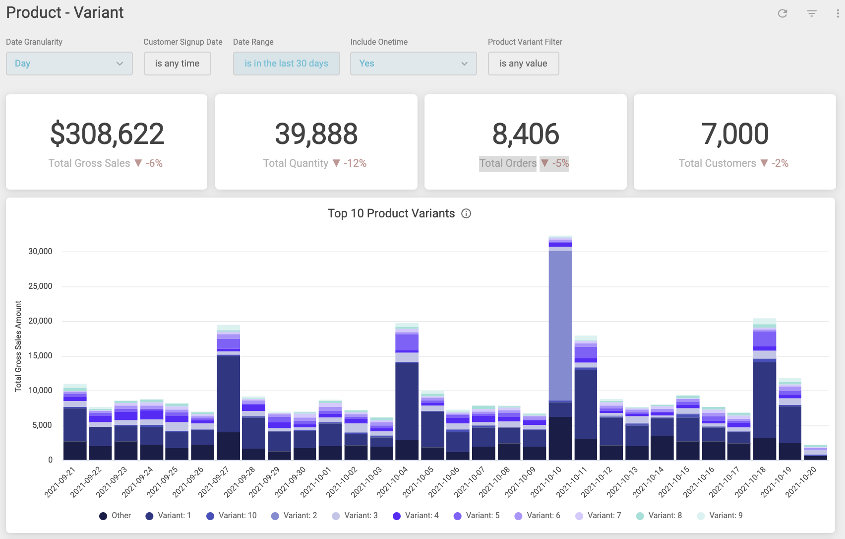 The Product Variant dashboard provides insights into your top selling variants