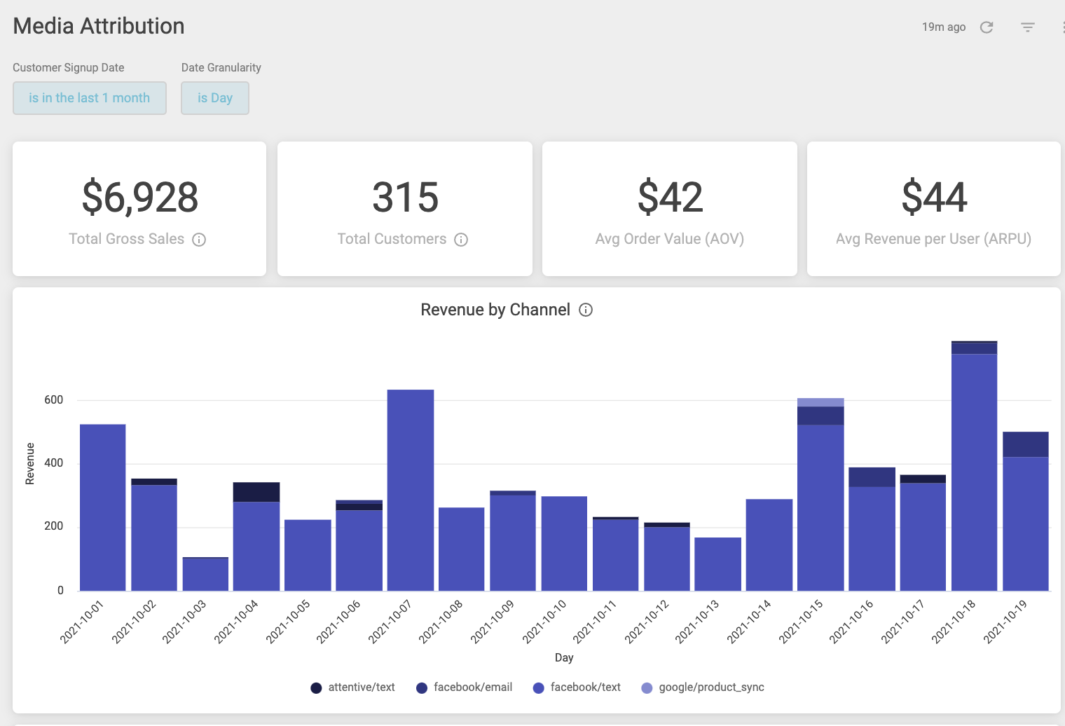 Use the Media Attribution dashboard to determine how your advertising campaigns are performing.