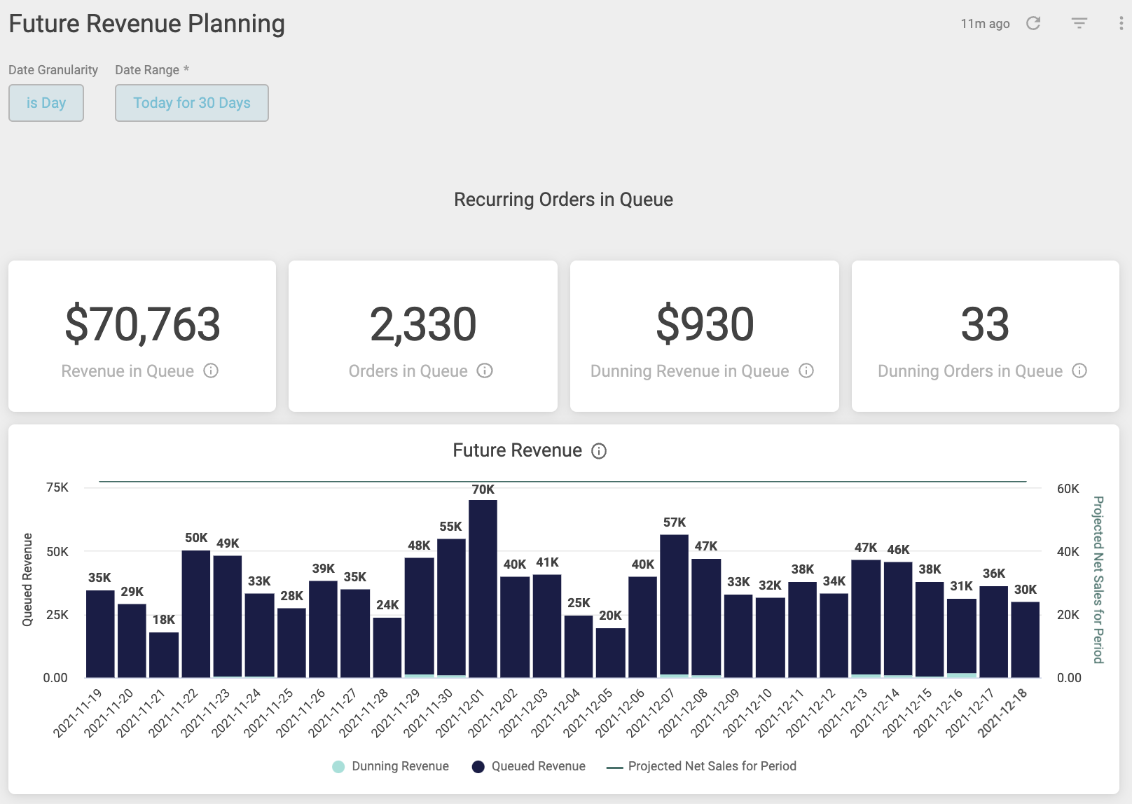 The Future Revenue Planning dashboard is an overview of what is expected to happen for your business in whatever future period you choose.